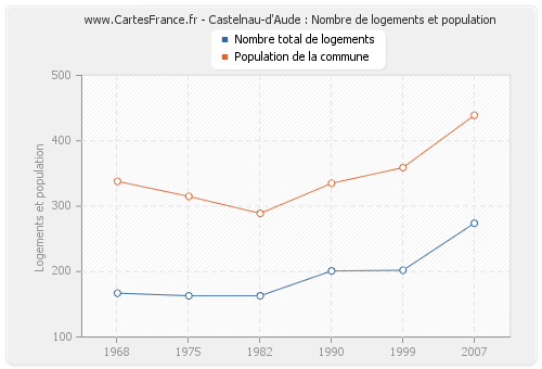 Castelnau-d'Aude : Nombre de logements et population