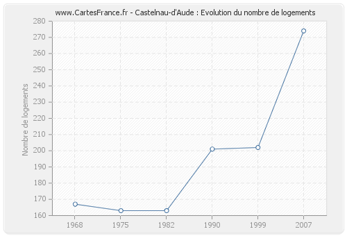 Castelnau-d'Aude : Evolution du nombre de logements