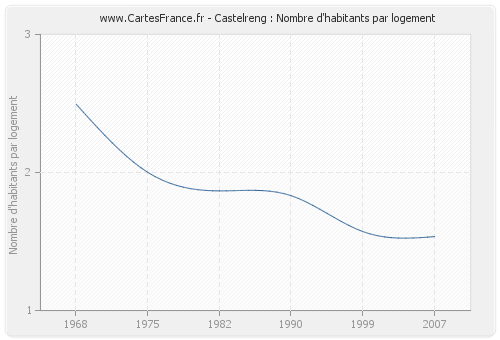 Castelreng : Nombre d'habitants par logement