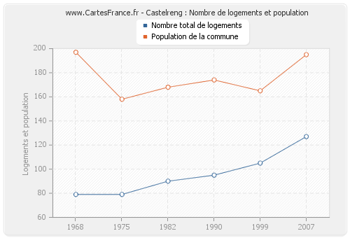 Castelreng : Nombre de logements et population