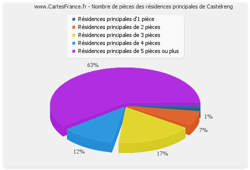 Nombre de pièces des résidences principales de Castelreng