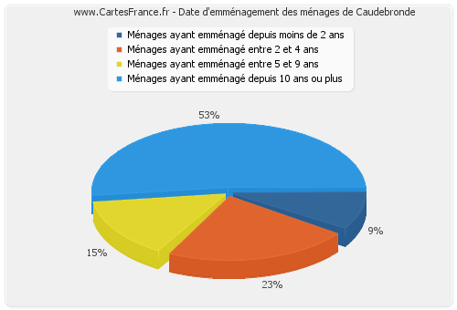 Date d'emménagement des ménages de Caudebronde