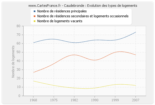 Caudebronde : Evolution des types de logements