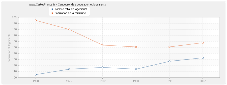 Caudebronde : population et logements