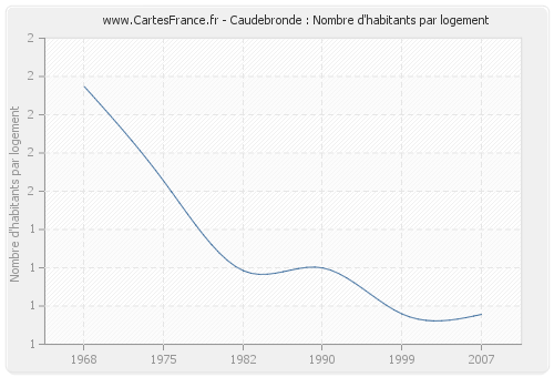 Caudebronde : Nombre d'habitants par logement