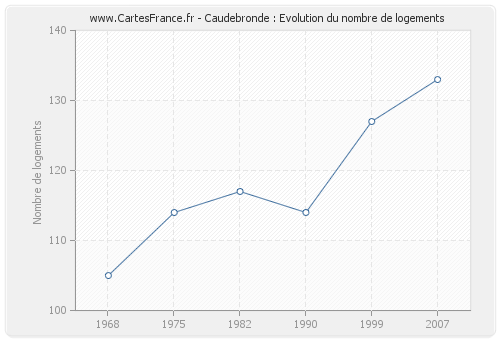 Caudebronde : Evolution du nombre de logements