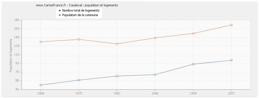 Caudeval : population et logements