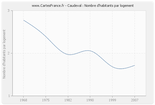 Caudeval : Nombre d'habitants par logement