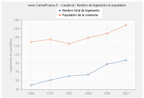 Caudeval : Nombre de logements et population