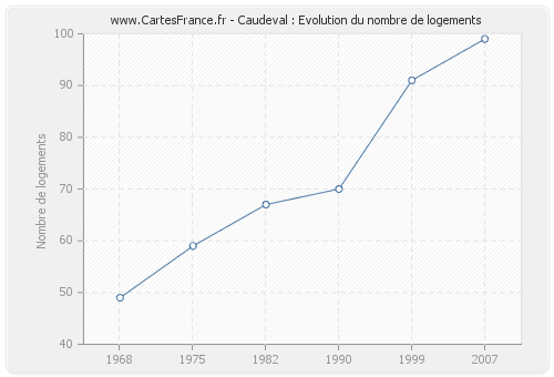Caudeval : Evolution du nombre de logements