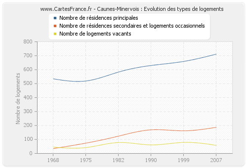 Caunes-Minervois : Evolution des types de logements