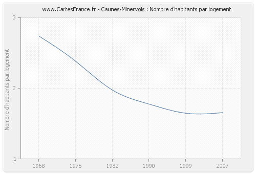 Caunes-Minervois : Nombre d'habitants par logement