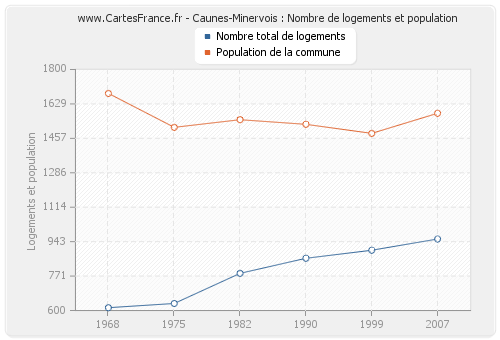 Caunes-Minervois : Nombre de logements et population