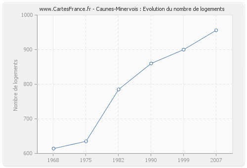 Caunes-Minervois : Evolution du nombre de logements