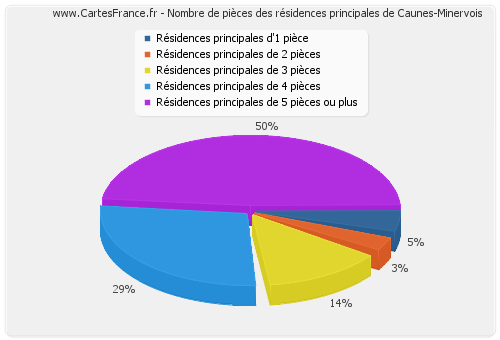 Nombre de pièces des résidences principales de Caunes-Minervois