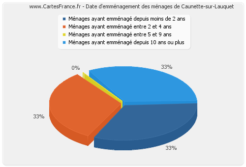 Date d'emménagement des ménages de Caunette-sur-Lauquet