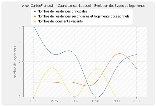 Caunette-sur-Lauquet : Evolution des types de logements