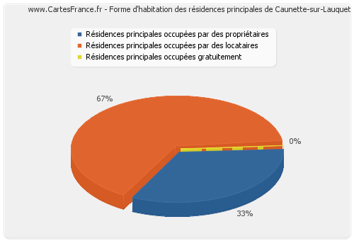 Forme d'habitation des résidences principales de Caunette-sur-Lauquet