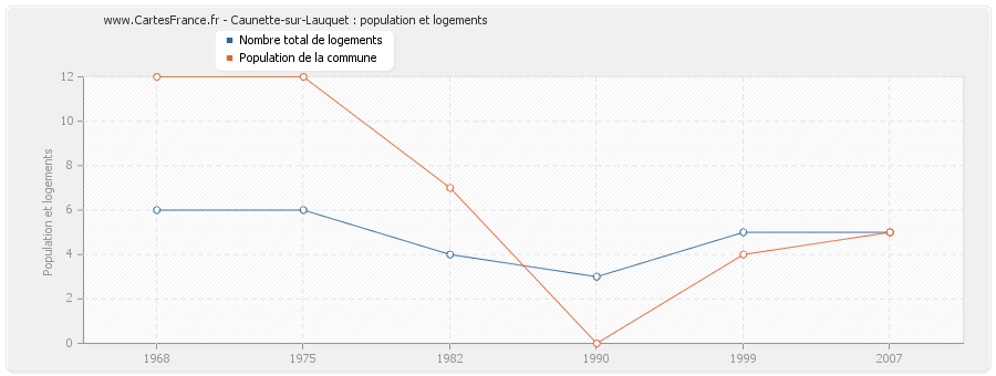 Caunette-sur-Lauquet : population et logements