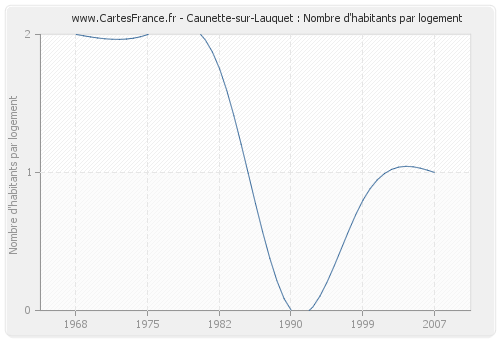 Caunette-sur-Lauquet : Nombre d'habitants par logement