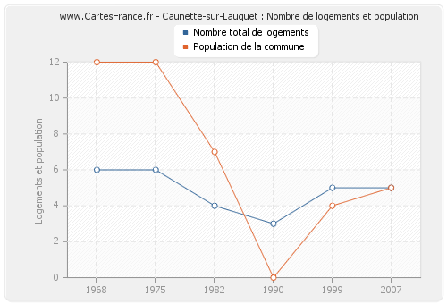 Caunette-sur-Lauquet : Nombre de logements et population