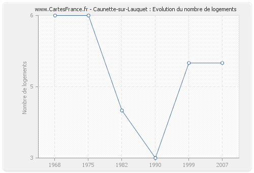 Caunette-sur-Lauquet : Evolution du nombre de logements