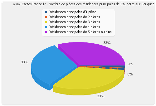 Nombre de pièces des résidences principales de Caunette-sur-Lauquet