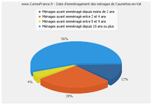 Date d'emménagement des ménages de Caunettes-en-Val