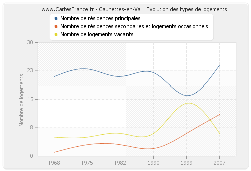 Caunettes-en-Val : Evolution des types de logements