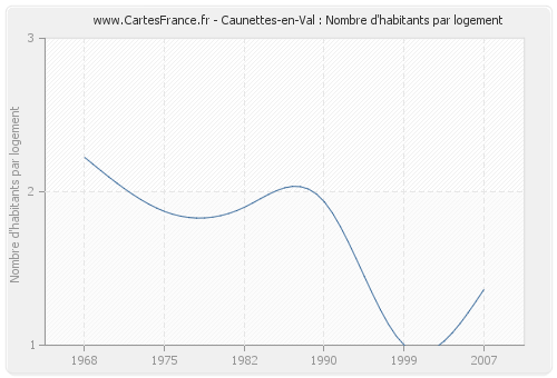 Caunettes-en-Val : Nombre d'habitants par logement