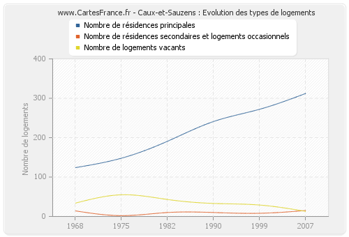 Caux-et-Sauzens : Evolution des types de logements