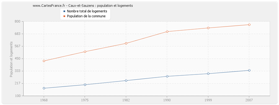 Caux-et-Sauzens : population et logements