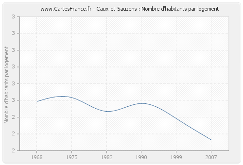 Caux-et-Sauzens : Nombre d'habitants par logement