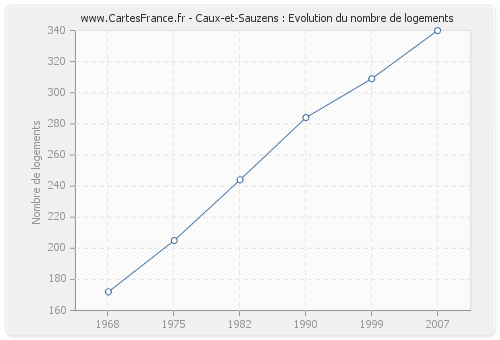 Caux-et-Sauzens : Evolution du nombre de logements