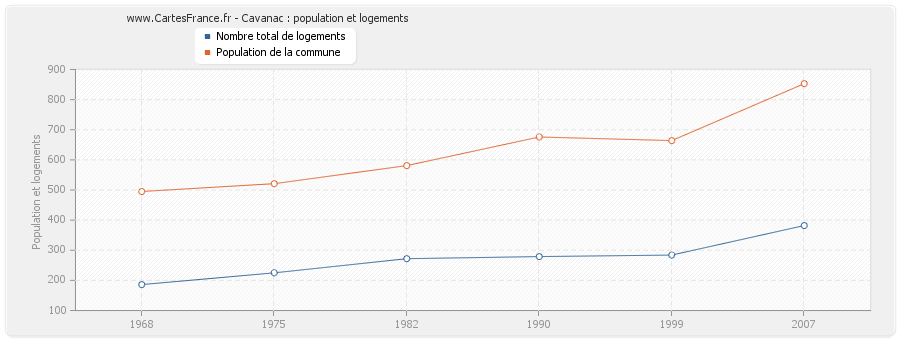 Cavanac : population et logements