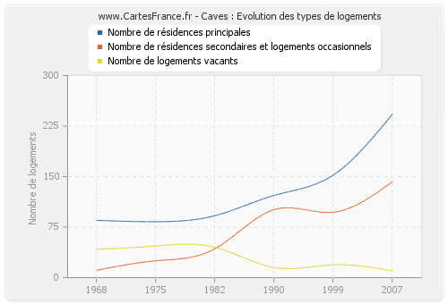 Caves : Evolution des types de logements