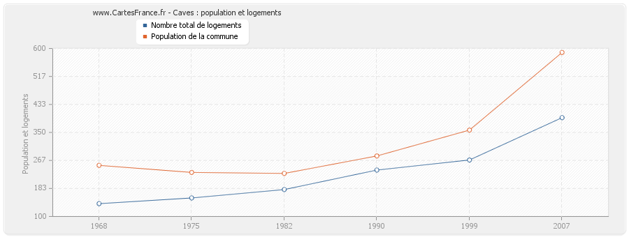 Caves : population et logements