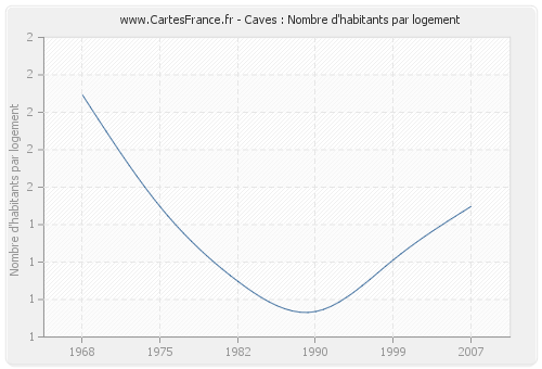 Caves : Nombre d'habitants par logement