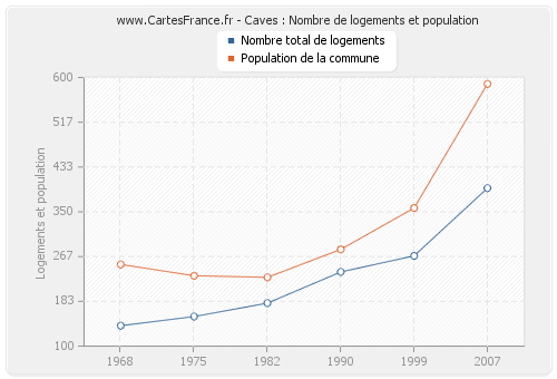 Caves : Nombre de logements et population