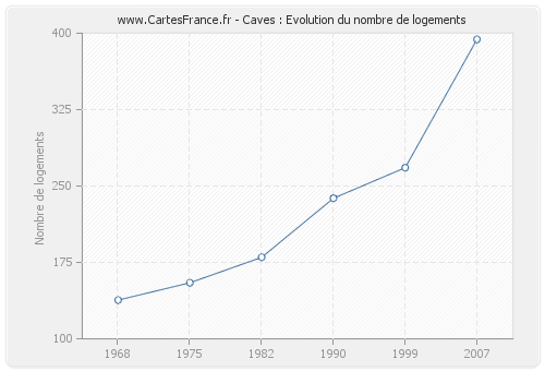 Caves : Evolution du nombre de logements