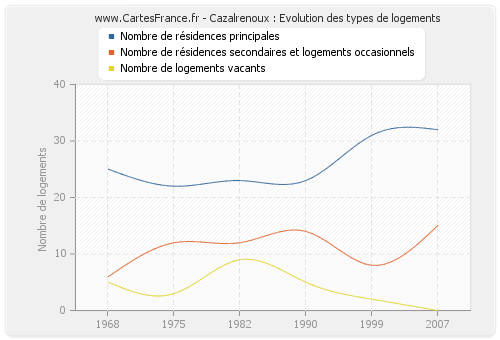 Cazalrenoux : Evolution des types de logements