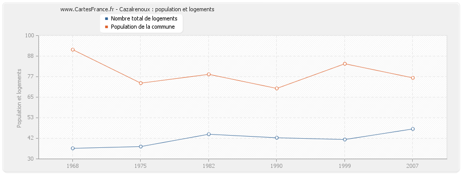 Cazalrenoux : population et logements