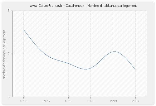 Cazalrenoux : Nombre d'habitants par logement
