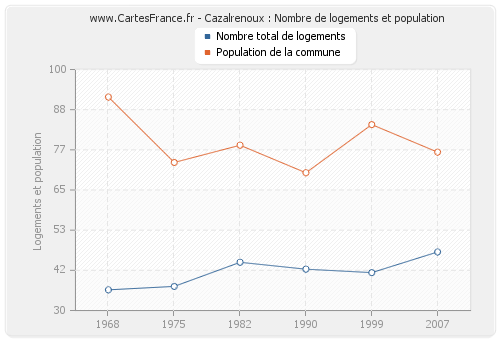 Cazalrenoux : Nombre de logements et population