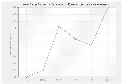 Cazalrenoux : Evolution du nombre de logements