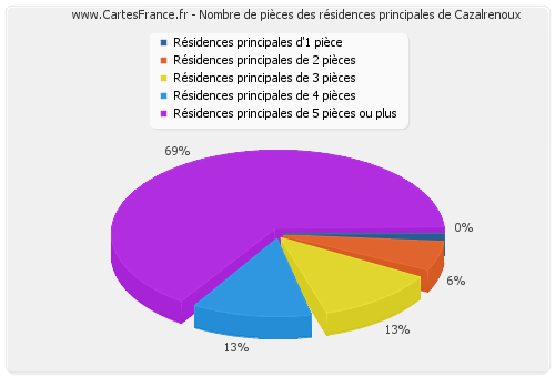 Nombre de pièces des résidences principales de Cazalrenoux