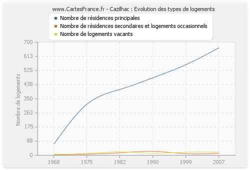 Cazilhac : Evolution des types de logements