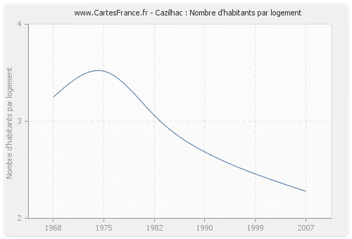 Cazilhac : Nombre d'habitants par logement