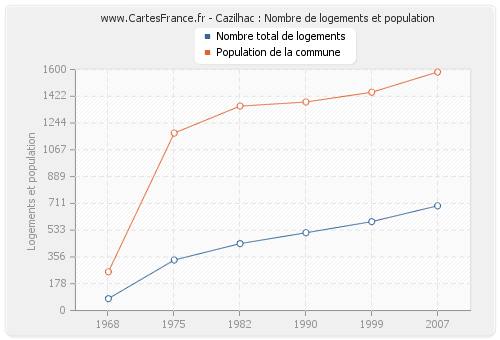 Cazilhac : Nombre de logements et population