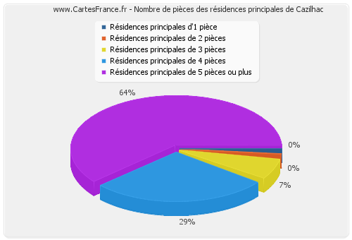 Nombre de pièces des résidences principales de Cazilhac